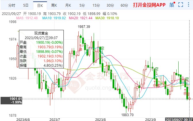 美元走强引起国际黄金下跌