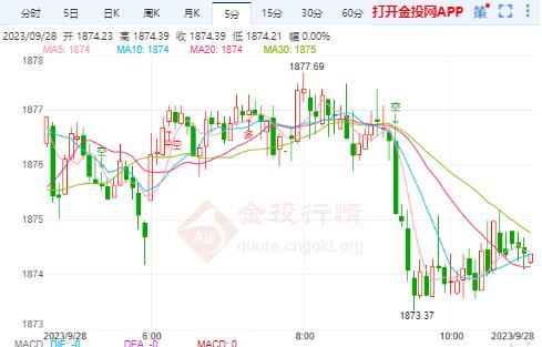 美债美元上行令国际金价承压