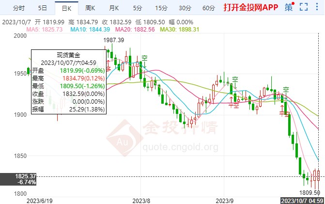 美国经济复苏国际黄金下跌