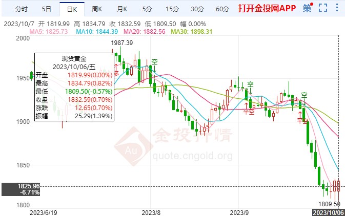 失业救济金人数新低利空国际黄金