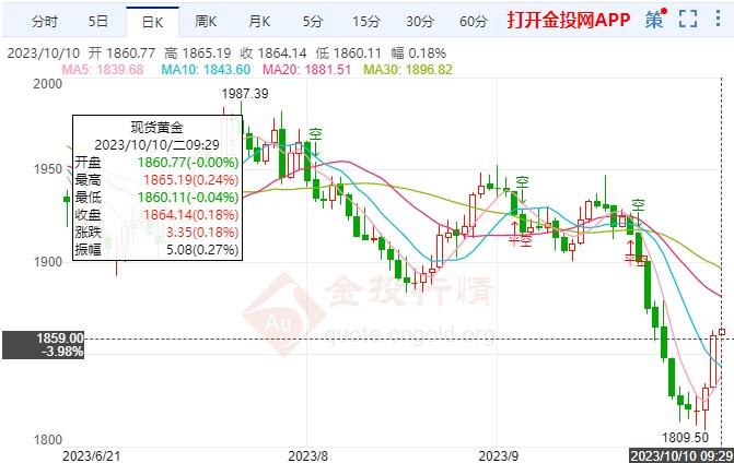 加息概率提升利空国际黄金