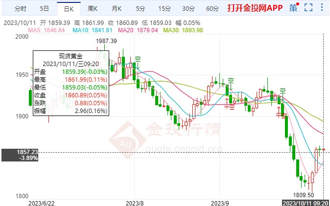 国际黄金短期并不强势