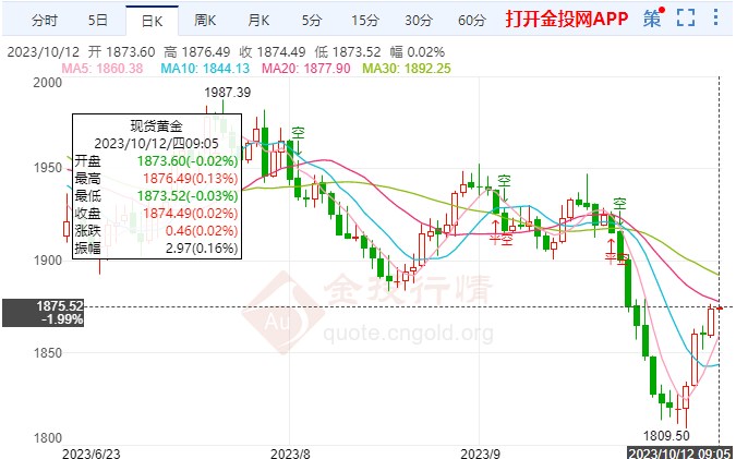 紧张局势加剧影响国际黄金