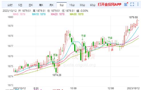 国际金价仍有反弹空间 9月CPI再成焦点