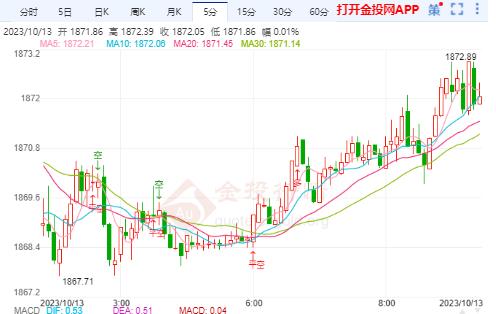 美国9月CPI超预期增长 国际黄金回到1870上方