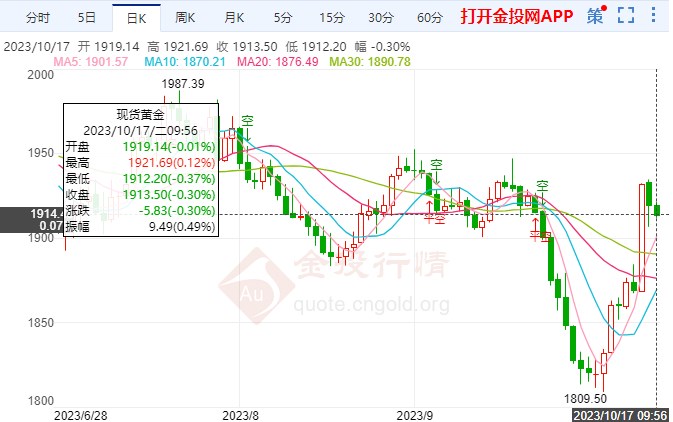 避险情绪减退国际黄金下调