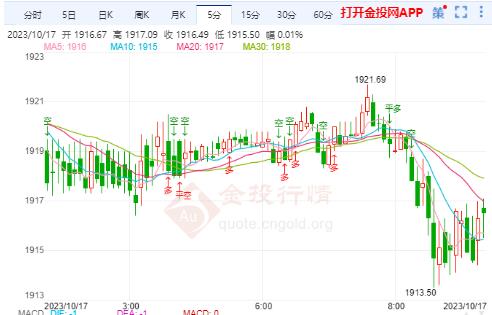 国际金价日内1916短线看回落