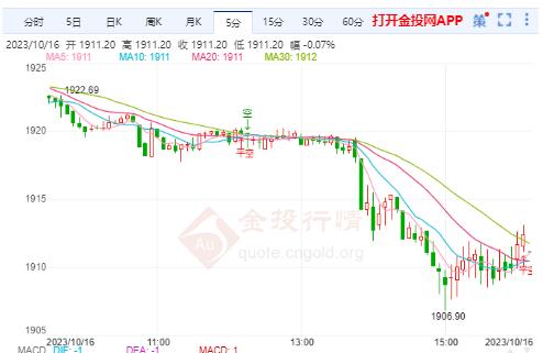 美联储加息周期或到尾声 国际金价直接下行