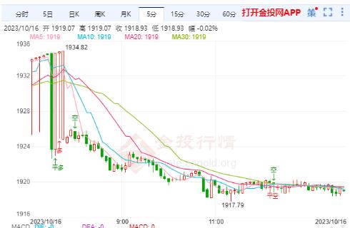 巴以冲突升级 国际黄金日内看回落