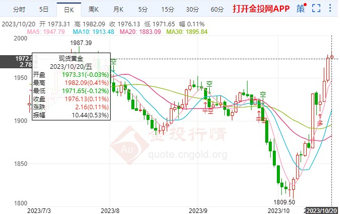 11月暂停加息利好国际黄金