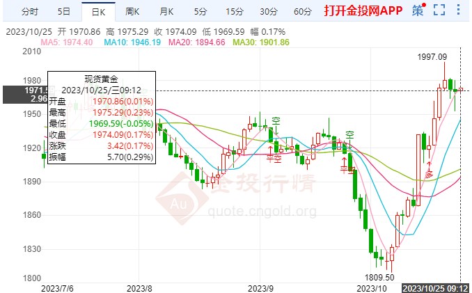 通胀数据强势反弹国际黄金缓涨