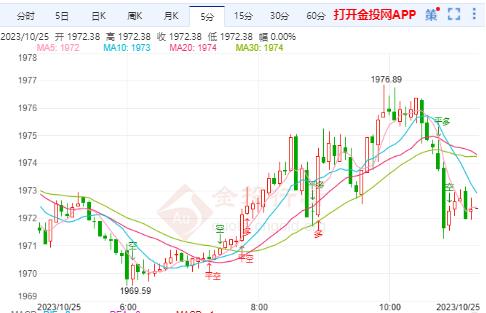 经济衰退仍可能即将到来 国际黄金V型调整