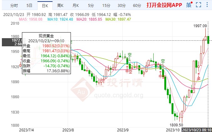 美债看涨走盘趋势压低国际黄金