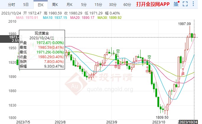 美元缓跌国际黄金震荡上行行情