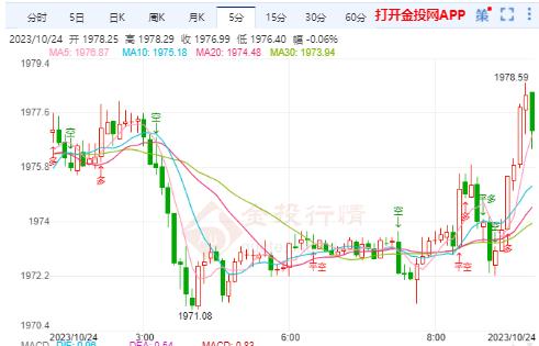 美债或迫使美联储再次加息 本周国际金价或震荡加剧