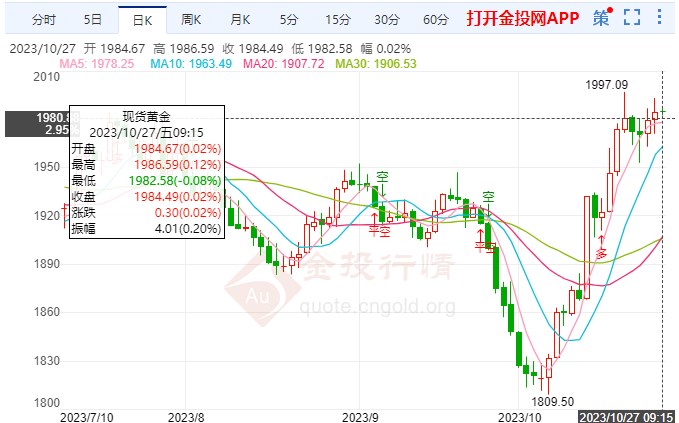 美国经济数据向好影响国际黄金