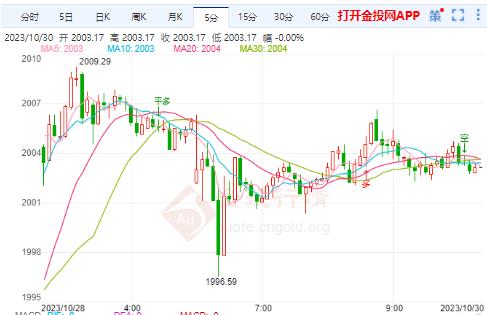 国际金价破位继续顺势