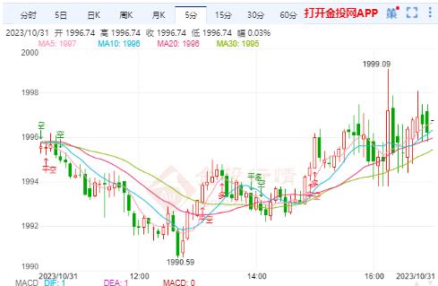 国际金价高位回落维持整理走势