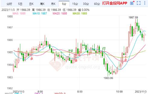 美初请人数高于预期 国际黄金止跌企稳维持震荡