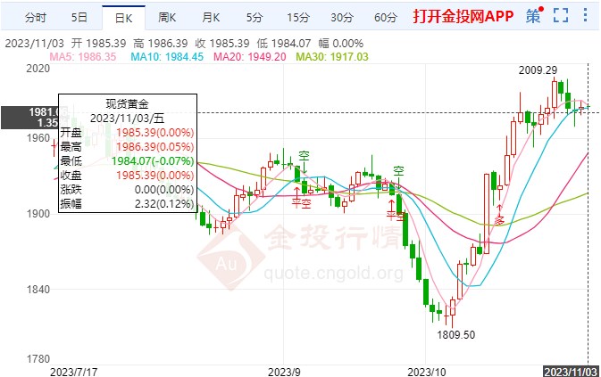 美债收益率下跌国际黄金缓跌