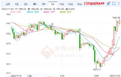 国际金价冲高回落或难改震荡