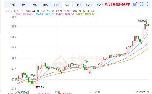 通胀降温速度快于预期 国际黄金蓄势摸高