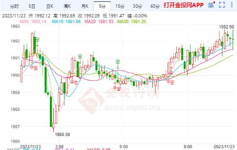 国际金价日内低多继续看新高