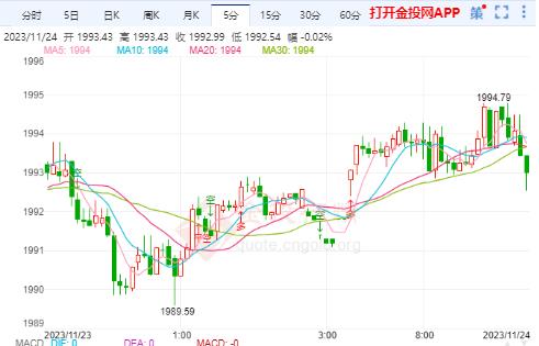 初请失业金人数降幅低于预期 国际黄金涨势停滞不前