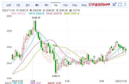 美第三季度GDP高于预期 国际黄金涨势依旧