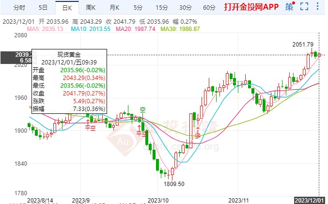 美元收复失地国际黄金缓跌