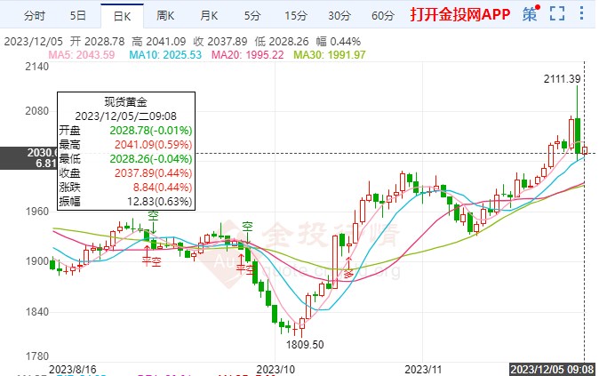 担忧情绪快速升温国际黄金续涨