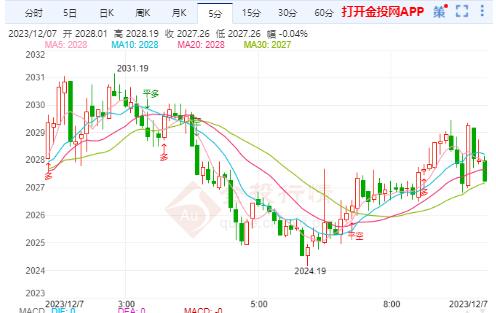 美ADP数据小幅低于预期 国际黄金将由跌转涨