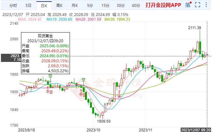 美国经济数据偏弱利多国际黄金