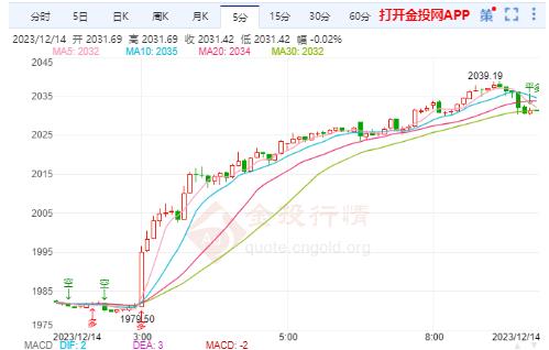 美联储降息预期升温 国际金价触底反弹