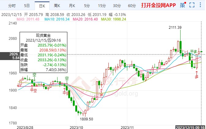 欧洲央行利率不变国际黄金慢行