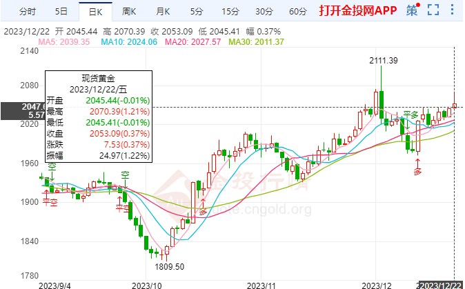 提前降息预期降低国际黄金缓调