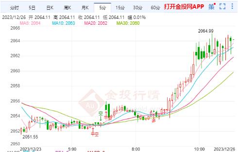 国际黄金日内高位震荡走势