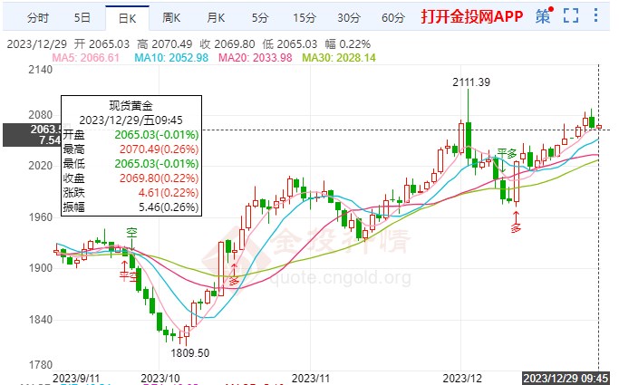 降息幅度或低于预期国际黄金拉高