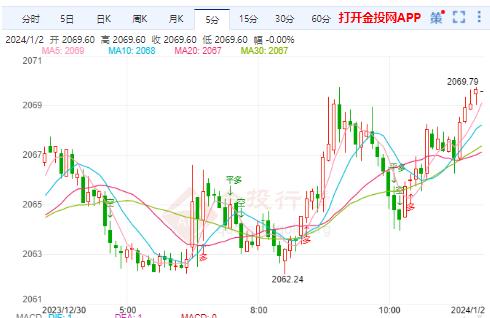 国际金价或延续震荡回落