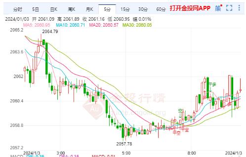 国际金价冲高无果再度收跌