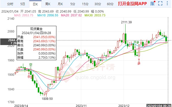 经济软着陆可能性大国际黄金慢涨