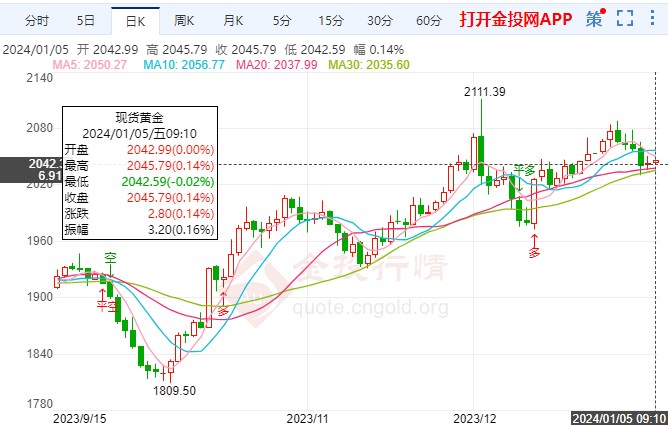 ADP数据高于预期国际黄金承压