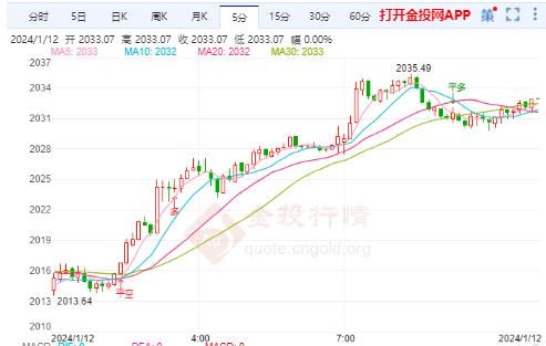 美国CPI数据高于市场预期 国际黄金低位震荡