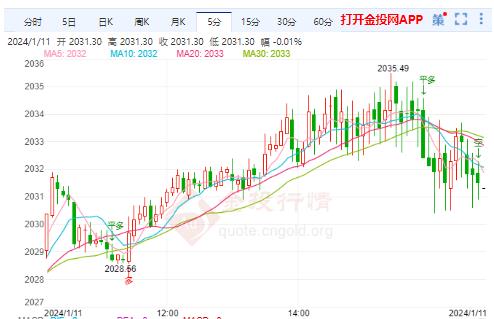 国际金价维持震荡 静待CPI破局