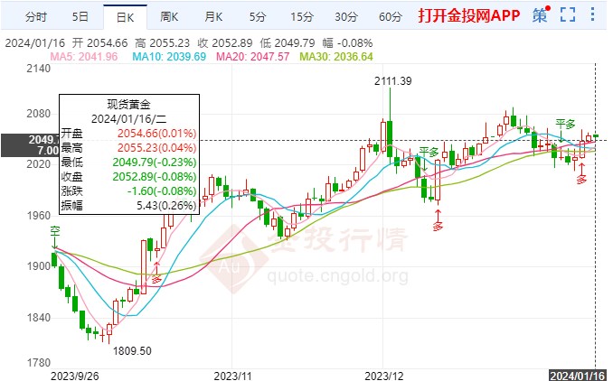 避险情绪升温国际黄金慢调