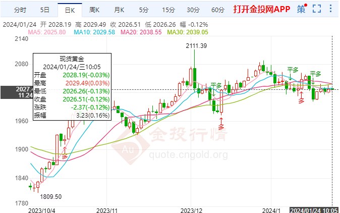 鹰派加息不断影响国际黄金