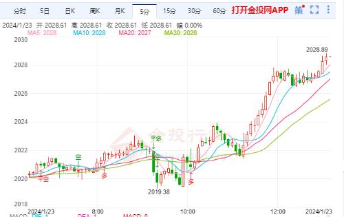 美经济软着陆预期持续发酵 金价或还有上涨空间