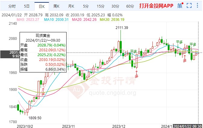 经济前景改善国际黄金看跌