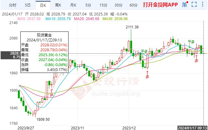 押注今年六次降息国际黄金高企