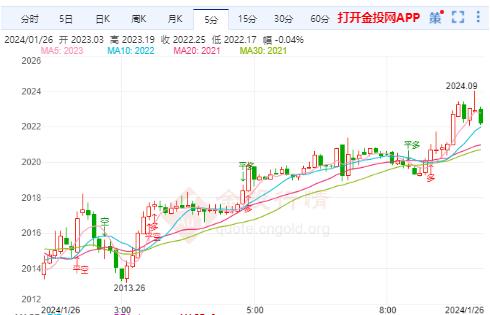 国际金价震荡超强持续性